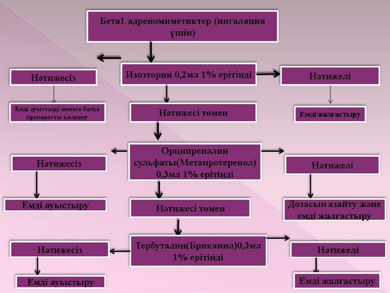 Бета1 адреномиметиктер (ингаляция үшін) Изоэторин 0,2мл 1% ерітінді Нәтижесіз Емді ауыстыру немесе басқа препаратты